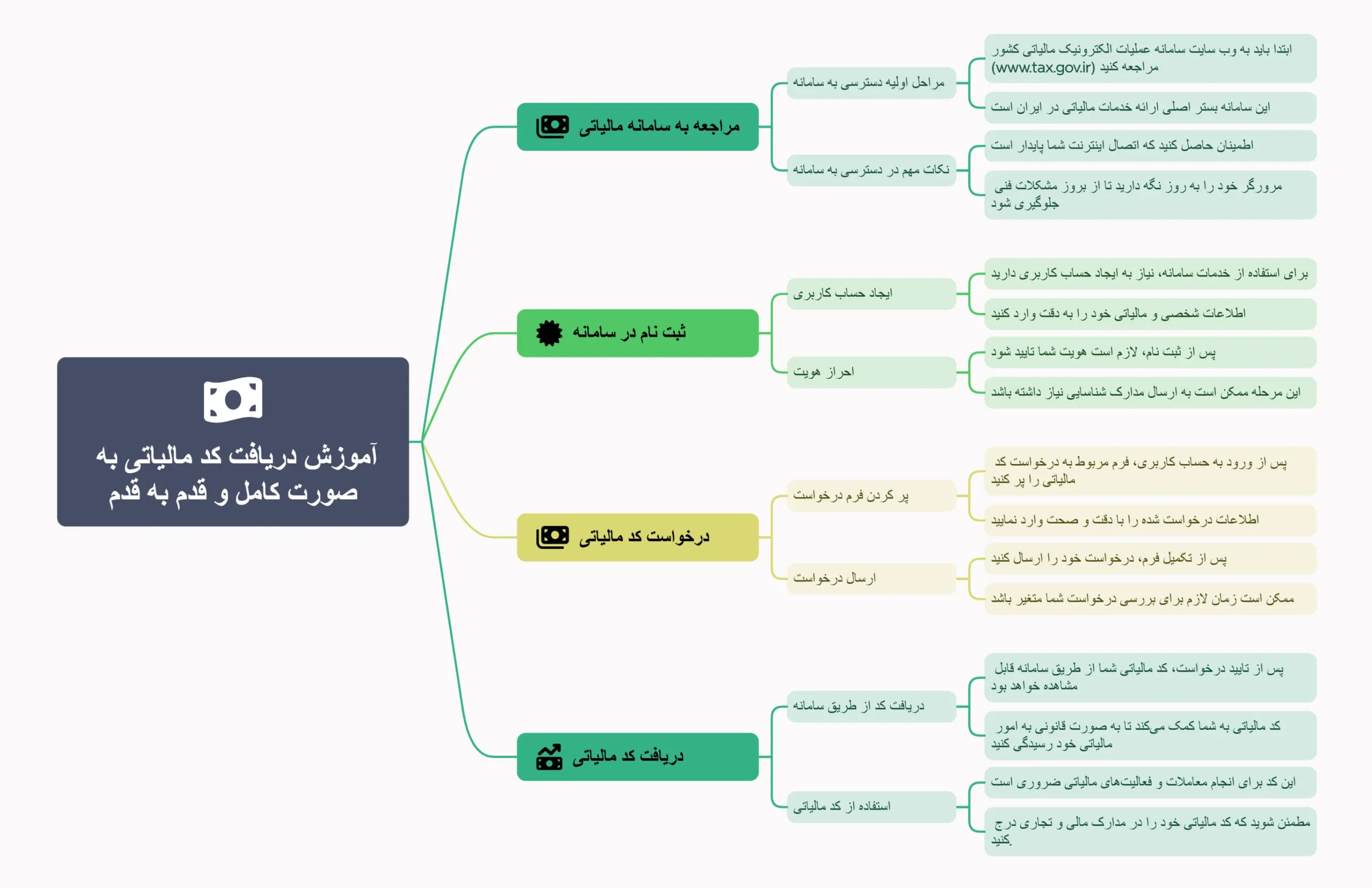 مراحل دریافت کد رهگیری مالیاتی