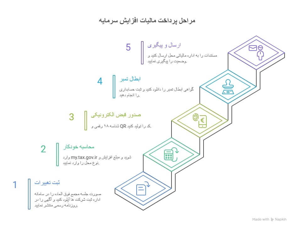 مراحل دقیق پرداخت مالیات افزایش سرمایه